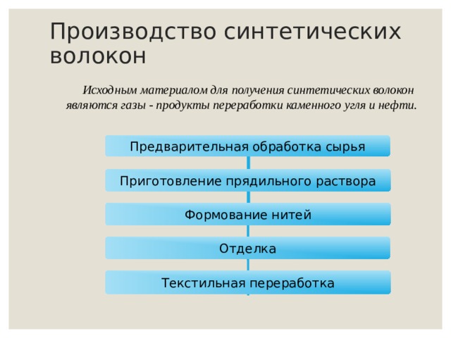Производство синтетических волокон  Исходным материалом для получения синтетических волокон являются газы - продукты переработки каменного угля и нефти. Предварительная обработка сырья Приготовление прядильного раствора Формование нитей Отделка Текстильная переработка 