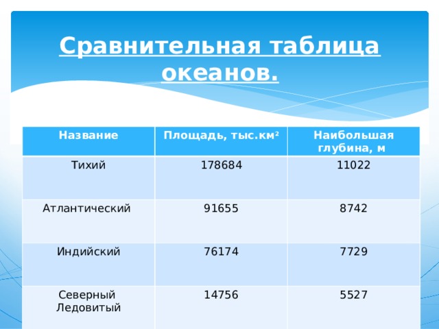 Ширина океанов. Сравнительная характеристика океанов таблица. Мировой океан таблица. Таблица сравнения океанов. Характеристика океанов таблица.