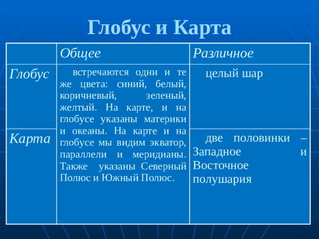 Глобус и Карта Общее Глобус Различное встречаются одни и те же цвета: синий, белый, коричневый, зеленый, желтый. На карте, и на глобусе указаны материки и океаны. На карте и на глобусе мы видим экватор, параллели и меридианы. Также указаны Северный Полюс и Южный Полюс. Карта целый шар две половинки – Западное и Восточное полушария  