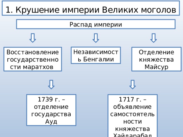 Крушение империи великих моголов 8 класс