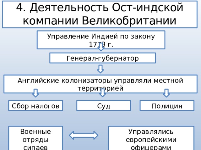 Управление в индии. ОСТ-Индская компания в Индии 18 века. Деятельность ОСТ-Индской компании Великобритании. Управление Индией по закону 1773 г. Схема управления Индией.