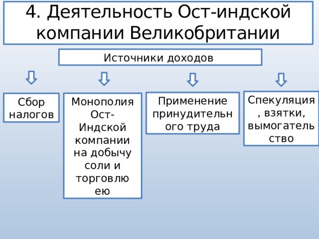 Деятельность ост индской компании великобритании заполните пропуски в схеме