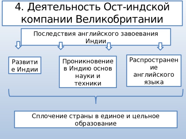 Деятельность ост индской компании великобритании заполните пропуски в схеме