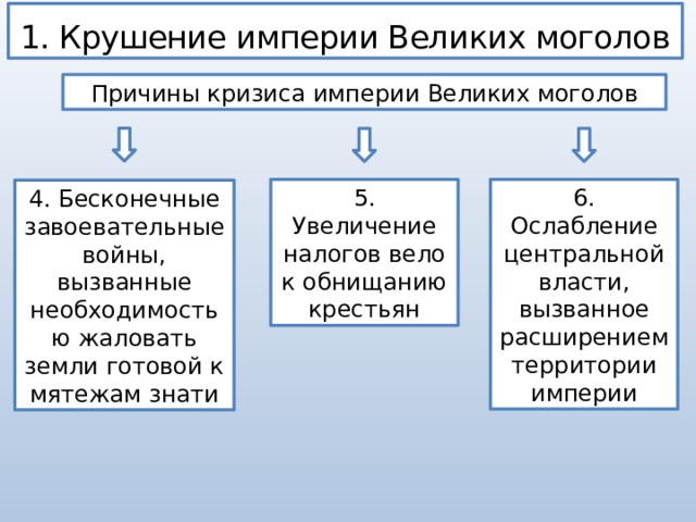 Причины крушения великих моголов