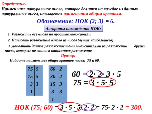 Определение. Наименьшее натуральное число, которое делится на каждое из данных натуральных чисел, называется наименьшим общим кратным. Обозначение: НОК (2; 3) = 6. Алгоритм нахождения НОК: 1. Разложить все числа на простые множители. 2. Написать разложение одного из чисел (лучше наибольшего). 3. Дополнить данное разложение теми множителями из разложения  других чисел, которые не вошли в написанное разложение. Пример: Найдите наименьшее общее кратное чисел: 75 и 60. 60 75 15 30 5 2  3 15 5 2  3 3  1 3  1 3 60 = 2∙ 2∙ 3 ∙ 5 75 = 3 ∙ 5∙ 5 НОК (75; 60) = 3 ∙ 5 ∙ 5∙ 2∙ 2 = 75∙ 2 ∙ 2 = 300.   