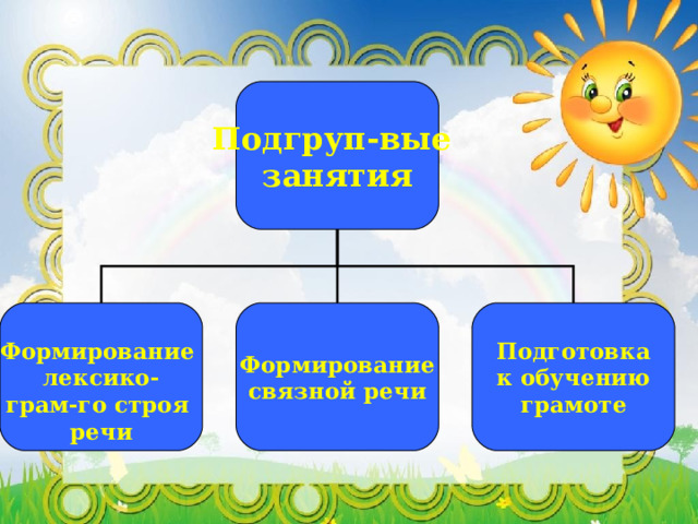 Подгруп-вые занятия Формирование связной речи Подготовка  к обучению грамоте Формирование лексико- грам-го строя речи 