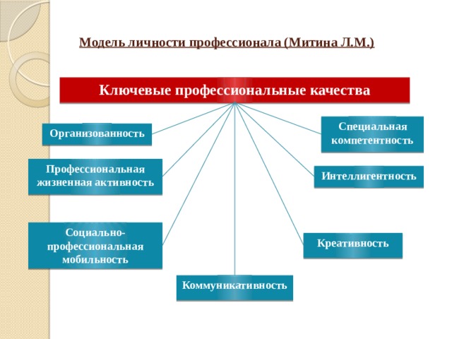  Модель личности профессионала (Митина Л.М.)   Ключевые профессиональные качества Специальная компетентность Организованность Профессиональная жизненная активность Интеллигентность Социально-профессиональная мобильность Креативность Коммуникативность 