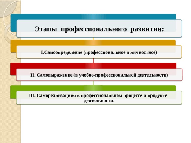 Этапы профессионального развития: I.Самоопределение (профессиональное и личностное) II. Самовыражение (в учебно-профессиональной деятельности) III. Самореализациия в профессиональном процессе и продукте деятельности . 