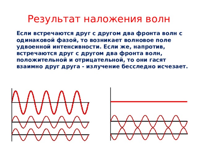 Результат наложения волн  Если встречаются друг с другом два фронта волн с одинаковой фазой, то возникает волновое поле удвоенной интенсивности. Если же, напротив, встречаются друг с другом два фронта волн, положительной и отрицательной, то они гасят взаимно друг друга - излучение бесследно исчезает. 