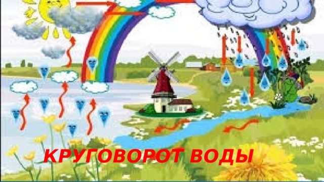 КРУГОВОРОТ ВОДЫ 