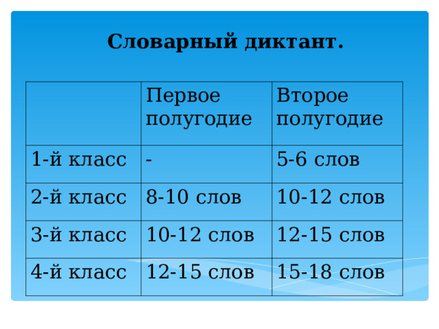 Оценивание диктанта впр