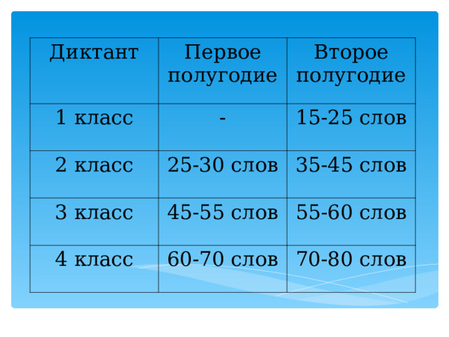 Оценивание 3 класс