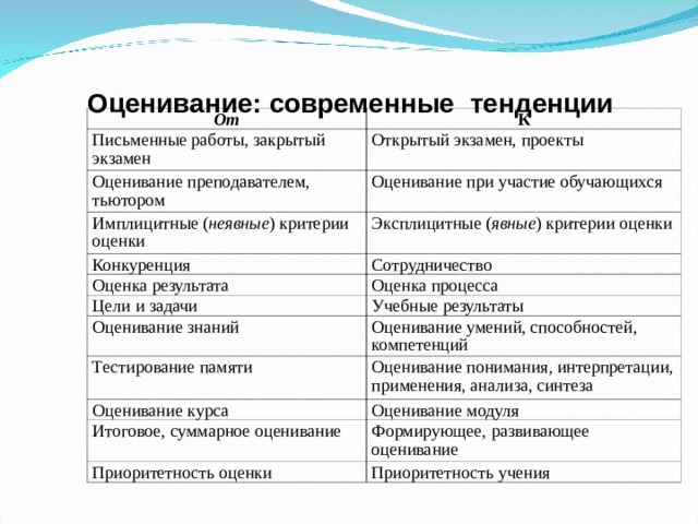 Оценивание: современные  тенденции От К Письменные работы, закрытый экзамен Открытый экзамен, проекты Оценивание преподавателем, тьютором Оценивание при участие обучающихся Имплицитные ( неявные ) критерии оценки Эксплицитные ( явные ) критерии оценки Конкуренция Сотрудничество Оценка результата Цели и задачи Оценка процесса Учебные результаты Оценивание знаний Оценивание умений, способностей, компетенций Тестирование памяти Оценивание понимания, интерпретации, применения, анализа, синтеза Оценивание курса Оценивание модуля Итоговое, суммарное оценивание Формирующее, развивающее оценивание Приоритетность оценки Приоритетность учения  