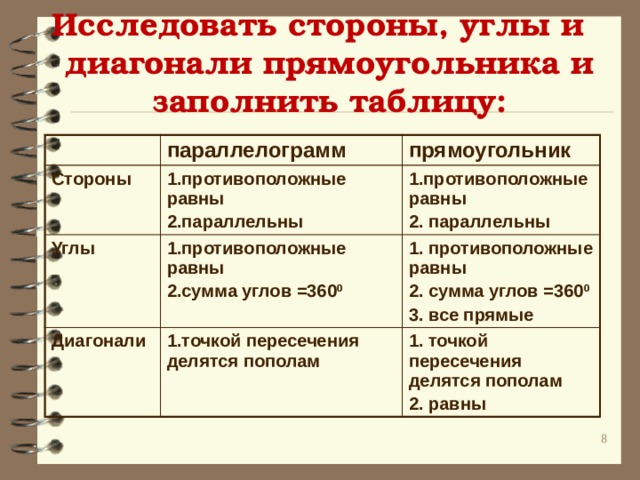 Исследовать стороны, углы и диагонали прямоугольника и заполнить таблицу:  параллелограмм Стороны Углы 1.противоположные равны прямоугольник 2.параллельны 1.противоположные равны 1.противоположные равны Диагонали 2.сумма углов =360 0 2. параллельны 1. противоположные равны 1.точкой пересечения делятся пополам 2. сумма углов =360 0 1. точкой пересечения делятся пополам 3. все прямые 2. равны  