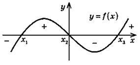 Что называют промежутками знакопостоянства функции