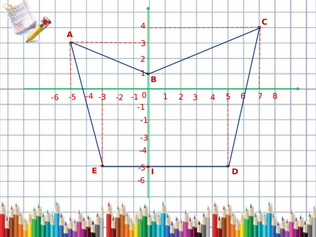 С 4 А 3 2 1 В 0 7 6 8 -4 1 5 -1 -3 -5 2 4 3 -6 -2 -1 -1 -3 -4 -5 E D I -6 