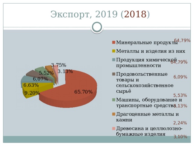 Экспорт, 2019 ( 2018 ) 64,79% 64,79 % 6,09% 5,53% 5,13% 2,24% 3,10% 