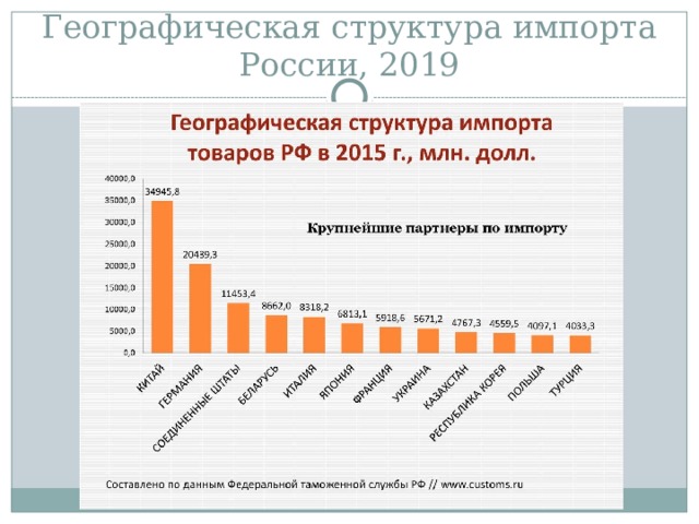 Географическая структура импорта России, 2019 