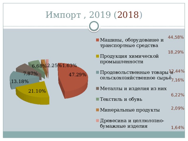 Импорт , 2019 ( 2018 ) 44,58% 18,29% 12,44% 7,16% 6,22% 2,09% 1,64% 