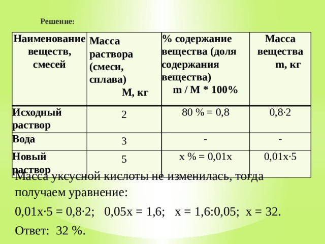 Решение: Наименование веществ, смесей Масса раствора (смеси, сплава) Исходный раствор  М, кг % содержание вещества (доля содержания вещества) 2 Вода Новый раствор m / M * 100% Масса вещества 80 % = 0,8 3 5 0,8·2 -  m, кг - х % = 0,01х 0,01х·5 Масса уксусной кислоты не изменилась, тогда получаем уравнение: 0,01х·5 = 0,8·2; 0,05х = 1,6; х = 1,6:0,05; х = 32. Ответ: 32 %. 