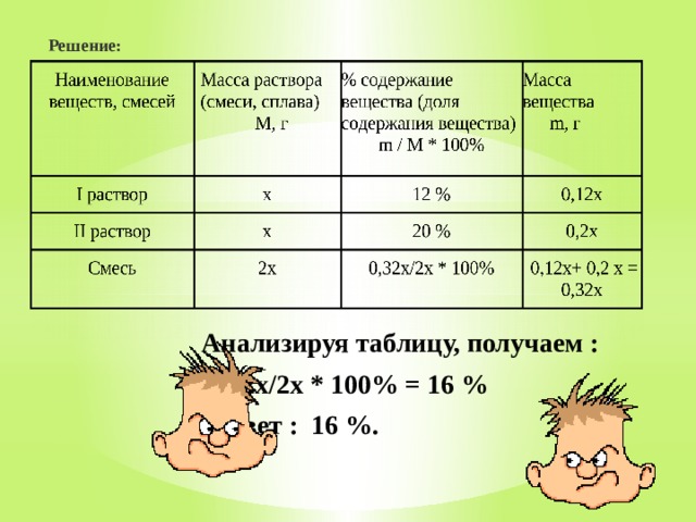 Решение: Анализируя таблицу, получаем :  0,32х/2х * 100% = 16 %  Ответ : 16 %. 