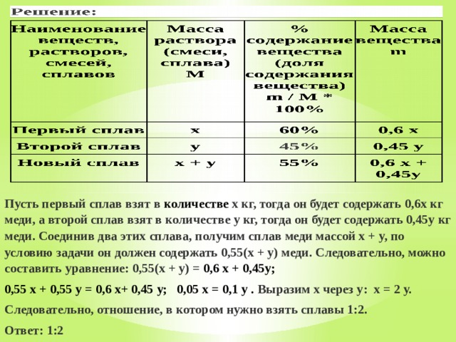 Пусть первый сплав взят в количестве x кг, тогда он будет содержать 0,6x кг меди, а второй сплав взят в количестве y кг, тогда он будет содержать 0,45y кг меди. Соединив два этих сплава, получим сплав меди массой x + y, по условию задачи он должен содержать 0,55(x + y) меди. Следовательно, можно составить уравнение: 0,55(x + y) = 0,6 х + 0,45у; 0,55 х + 0,55 у = 0,6 х+ 0,45 у; 0,05 х = 0,1 у . Выразим x через y: х = 2 у. Следовательно, отношение, в котором нужно взять сплавы 1:2. Ответ: 1:2 