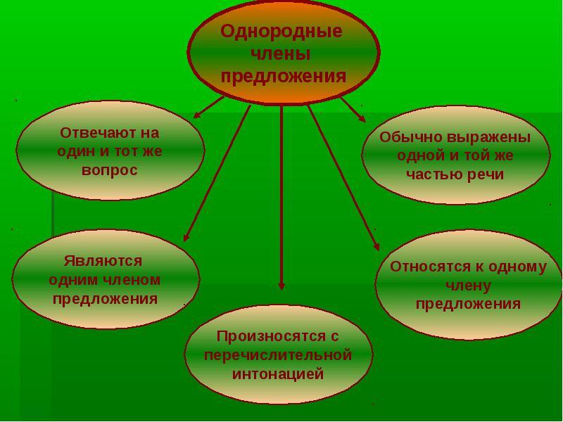 Однородные члены предложения 5 класс русский язык презентация