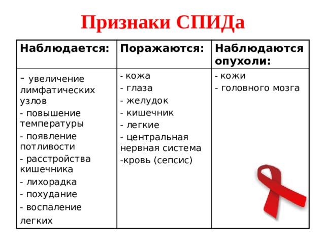 Через сколько проявляются симптомы спида. К основным симптомам СПИДА относятся:.