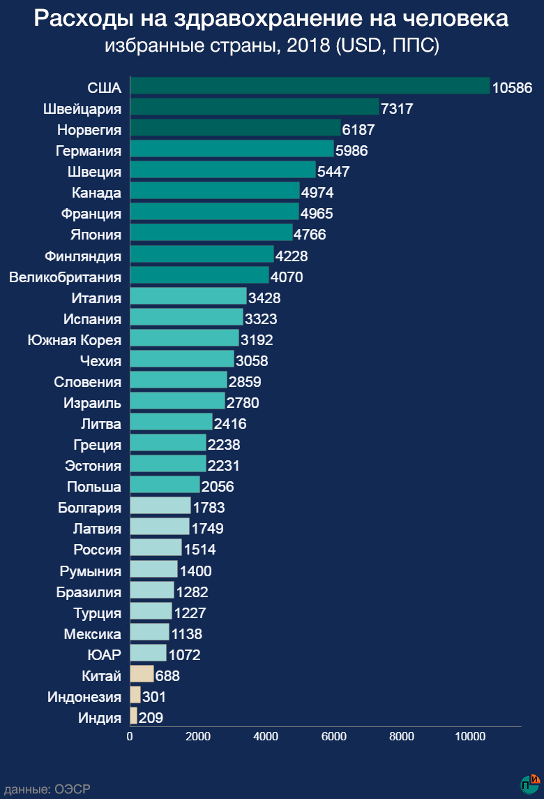 Данные 1 человека. Затраты на здравоохранение по странам. Расходы стран на здравоохранение. Уровень здравоохранения в мире. Расходы на здравоохранение по странам.