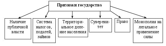 Схема государства обществознание 9 класс