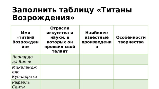 Заполнить таблицу «Титаны Возрождения» Имя «титана Возрождения» Отрасли искусства и науки, в которых он проявил свой талант Леонардо да Винчи Наиболее известные произведения Микеланджело Буонарроти Особенности творчества Рафаэль Санти 