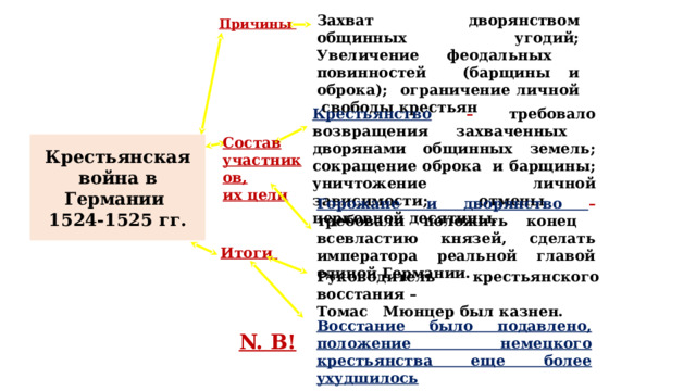 Захват дворянством общинных угодий; Увеличение феодальных повинностей (барщины и оброка); ограничение личной свободы крестьян Причины Крестьянство – требовало возвращения захваченных дворянами общинных земель; сокращение оброка и барщины; уничтожение личной зависимости; отмены церковной десятины. Состав участников, их цели Крестьянская война в Германии 1524-1525 гг. Горожане и дворянство – требовали положить конец всевластию князей, сделать императора реальной главой единой Германии. Итоги Руководитель крестьянского восстания – Томас Мюнцер был казнен. Восстание было подавлено, положение немецкого крестьянства еще более ухудшилось N. B! 