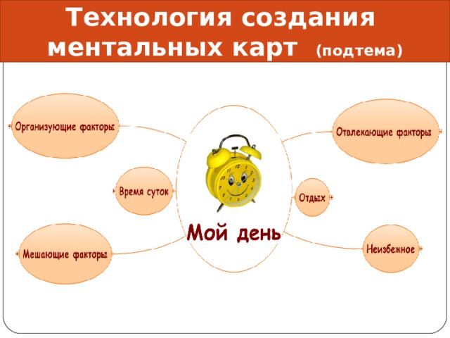 Технология создания ментальных карт (подтема) 