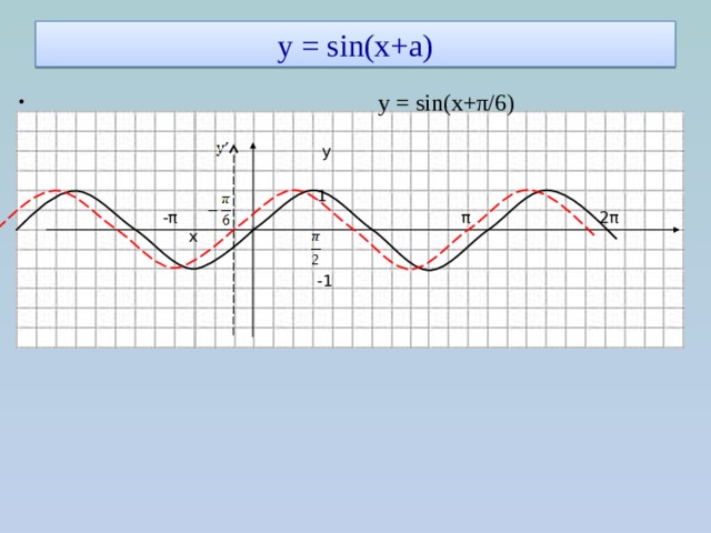 у = sin(x+a)  y = sin(x+π/6)  y  1  -π π 2π х  -1 