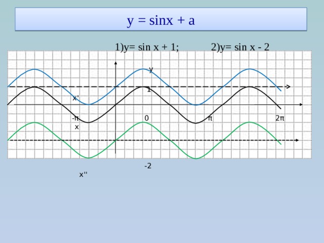 у = sinx + a  1)y= sin x + 1; 2)y= sin x - 2  y  1 x'  -π 0 π 2π x  -2 x'' 