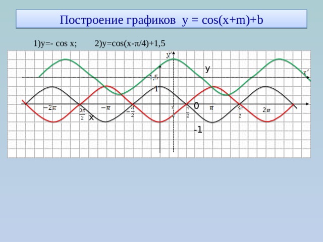 Построение графиков y = cos(x+m)+b  1)y=- cos x; 2)y=cos(x-π/4)+1,5  y  0 x  -1 