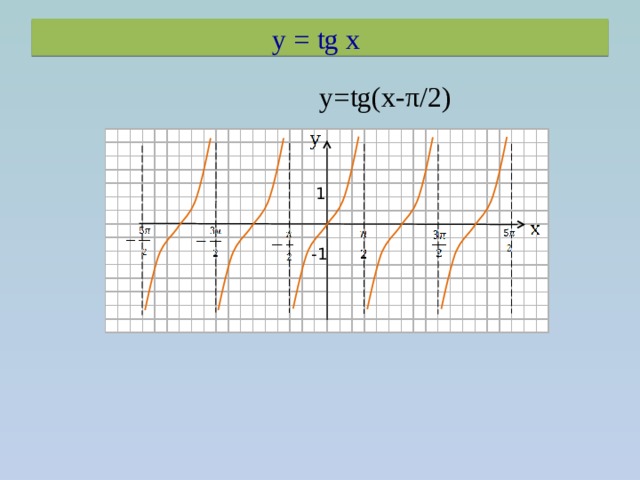y = tg x  y=tg(x-π/2) 1 -1 