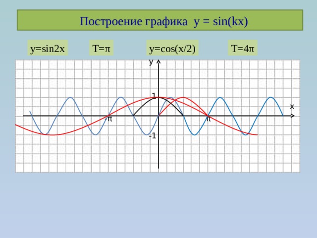  Построение графика y = sin(kx) T=4π y=cos(x/2) T=π y=sin2x у 1 х π -π -1 