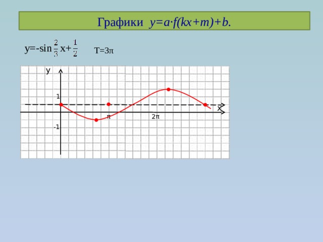 Графики y=a·f(kx+m)+b. y=-sin x+ T=3π y 1 x π 2π -1 