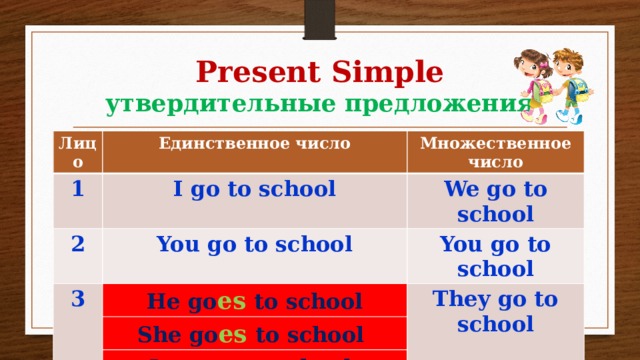 Present Simple  утвердительные предложения Лицо Единственное число 1 Множественное число I go to school 2 You go to school We go to school 3 You go to school He go es to school She go es to school  They go to school It  go es to school  