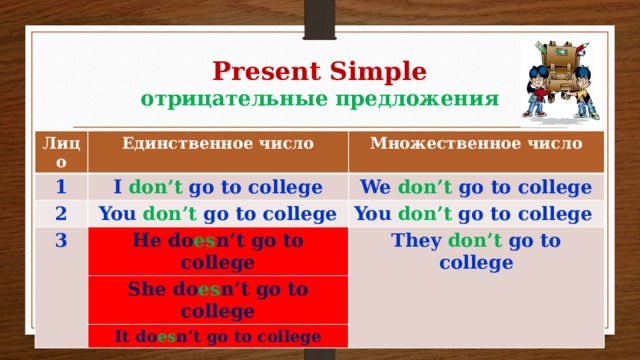 Present Simple  отрицательные предложения Лицо Единственное число 1 Множественное число I don’t go to college 2 You don’t go to college We don’t go to college 3 You don’t go to college He do es n’t go to college She do es n’t go to college They don’t go to college It do es n’t go to college 