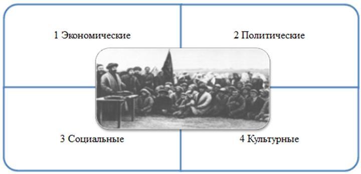 Проанализируйте изменения. Социальный политический экономический выводы.