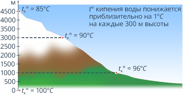 Закипает при высоких температурах. Температура кипения воды в зависимости от давления. Закипание воды на разных высотах. Pfdbcbvjcnm ntvgthfnehs rbgtybz djls JN dscjns. Зависимость температуры кипения от высоты.