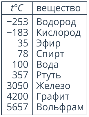 Температура кипения спирта и эфира