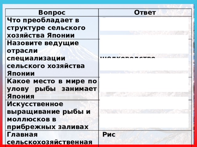 Вопрос Ответ Что преобладает в структуре сельского хозяйства Японии   Растениеводство Назовите ведущие отрасли специализации сельского хозяйства Японии Зерноводство, овощеводство, шелководство, рыболовство Какое место в мире по улову рыбы занимает Япония   4 Искусственное выращивание рыбы и моллюсков в прибрежных заливах Главная сельскохозяйственная культура Японии   Аквакультура   Рис Япония занимает ведущее место в мире по с/х культурам Рис, лук, зеленый горох, сахарная свекла, табак, батат 