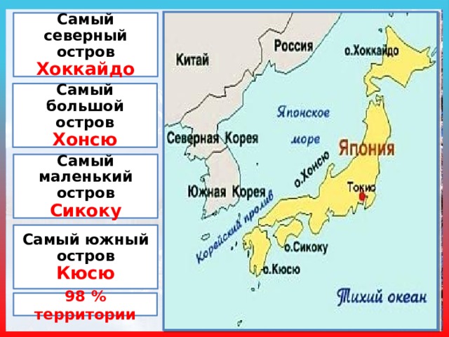  Самый северный остров Хоккайдо   Самый большой остров Хонсю   Самый маленький остров Сикоку   Самый южный остров Кюсю  98 % территории 