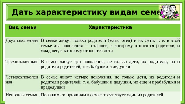 Дать характеристику видам семей Вид семьи Характеристика Двухпоколенная В семье живут только родители (мать, отец) и их дети, т. е. в этой семье два поколения — старшее, к которому относятся родители, и младшее, к которому относятся дети Трехпоколенная В семье живут три поколения, не только дети, их родители, но и родители родителей, т. е. бабушки и дедушки Четырехпоколенная В семье живут четыре поколения, не только дети, их родители и родители родителей, т. е. бабушки и дедушки, но еще и прабабушки и прадедушки Неполная семья По каким-то причинам в семье отсутствует один из родителей 