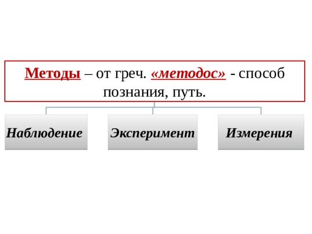 Методы  – от греч. «методос» - способ познания, путь. Методы Наблюдение Измерения Эксперимент 