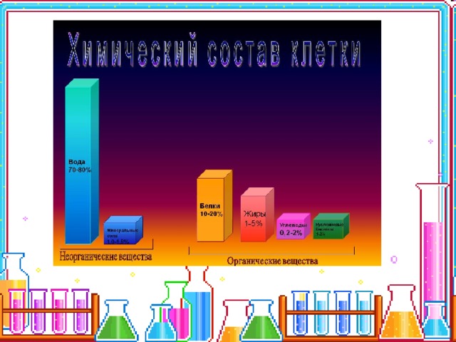 Проект химический состав клетки