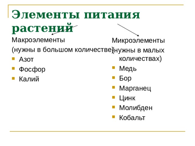 Элементы питания растений Макроэлементы (нужны в большом количестве) Азот Фосфор Калий Микроэлементы (нужны в малых количествах) Медь Бор Марганец Цинк Молибден Кобальт 